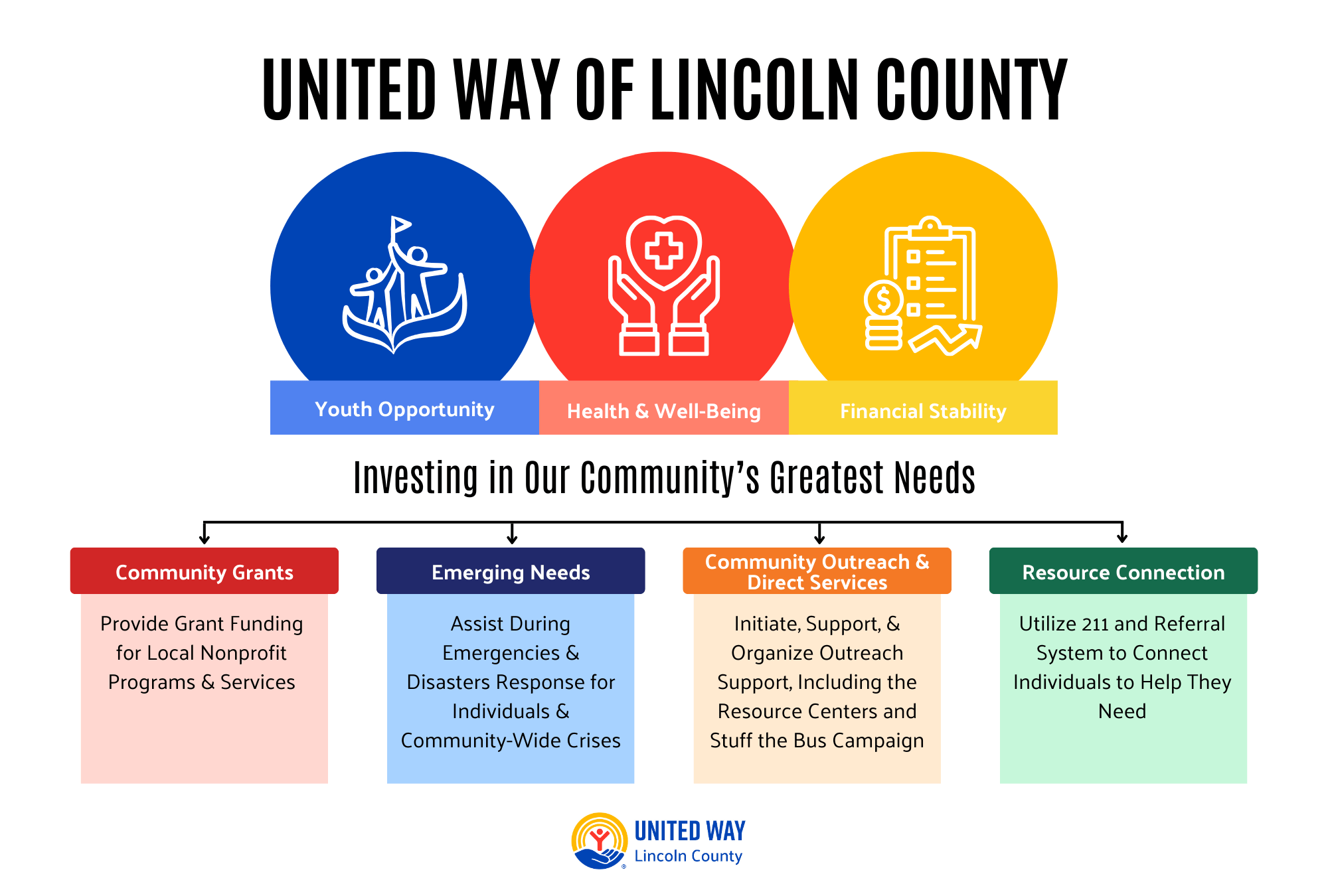 Graphic depicting United Way of Lincoln County's focus areas and how they are supported. The three focuses are Youth Opportunity, Health & Well-being, and Financial Stability. They are supported by Community Grants, Emerging Needs, Community Outreach & Direct Services, and Resource Connection.